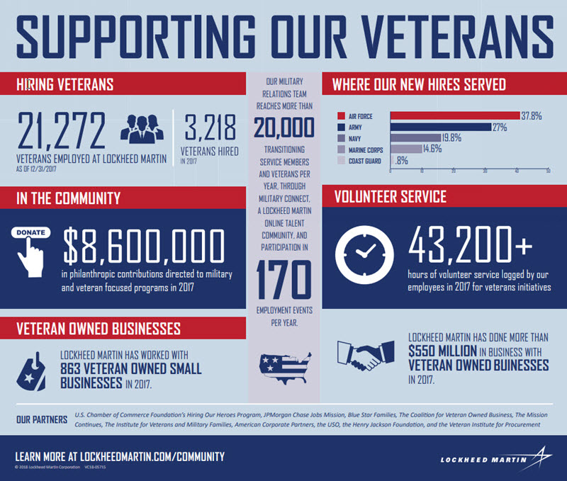 Lockheed Martin infographic titled Supporting Our Veterans