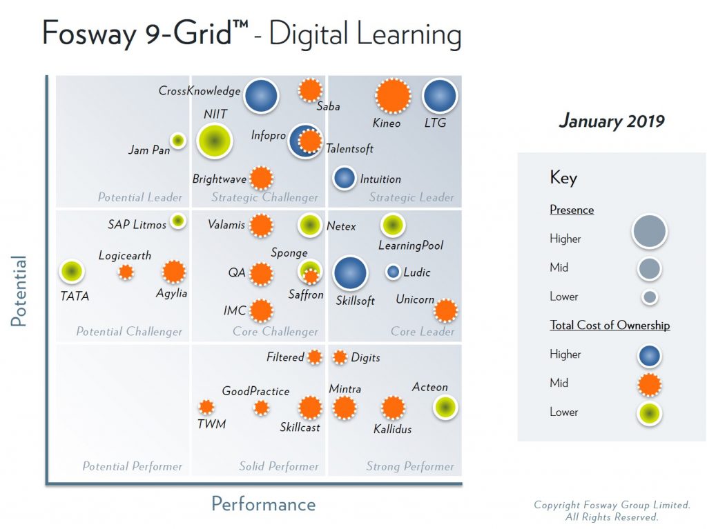 earning Technologies Group features in the highest-ranked position on the 2019 Fosway 9-Grid for Digital Learning