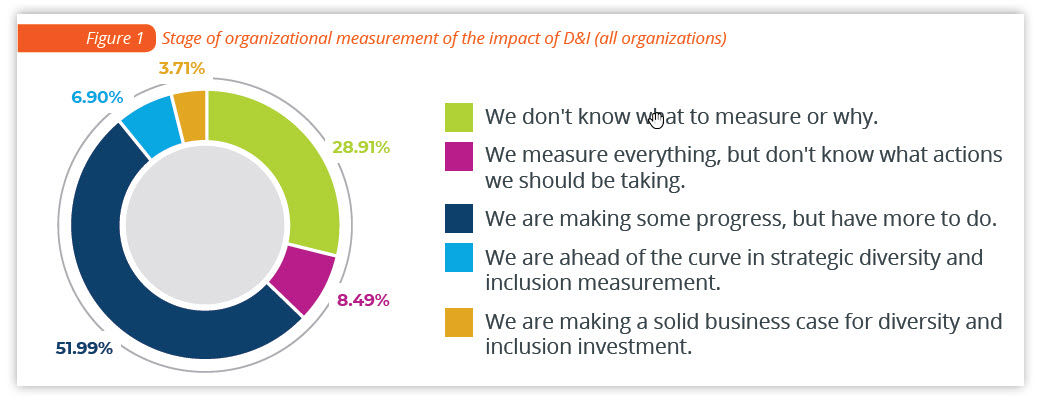 Graphic of stages of organizational measurement of the impact of D&I 