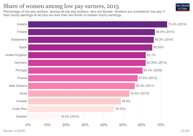 chart showing female share of low pay earners