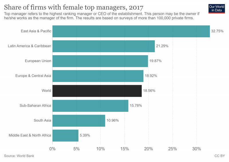 graph showing firms with female top manager of firms