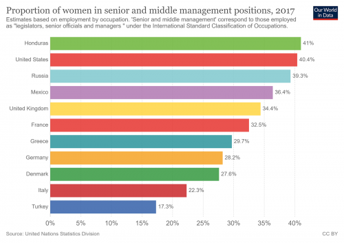 graph showing proportion of women in senior and middle management positions