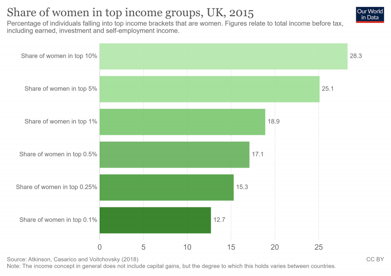 graph showing share of women in-top income groups (atkinson casarico voitchovsky 2018)