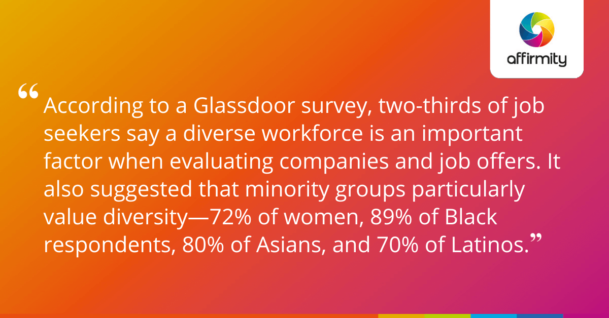 According to a Glassdoor survey, two-thirds of job seekers say a diverse workforce is an important factor when evaluating companies and job offers. It also suggested that minority groups particularly value diversity—72% of women, 89% of Black respondents, 80% of Asians, and 70% of Latinos.