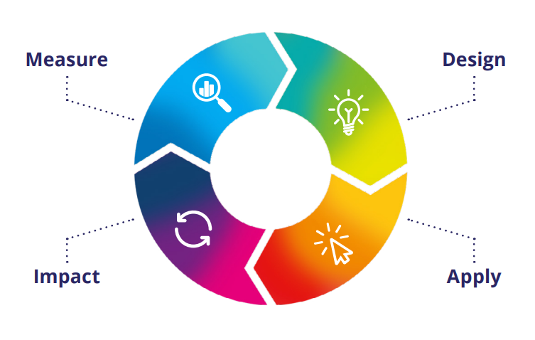 Diagram showing the four stages of Affirmity's DE&I Transformation Framework: measure, design, apply and impact