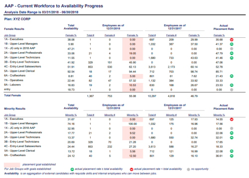 Example of a Current Workforce to Availability Progress view within Affirmity's CAAMS software