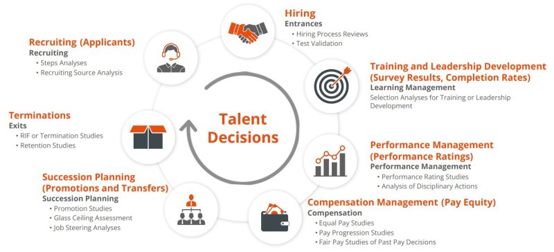 The diagram shows a full cycle with the word "talent decisions" in the center. The major categories are Hiring, Training and Leadership Development, Performance Management, Compensation Management, Succession Planning, Terminations, and Recruiting. Please contact our team if you would like a full list of analysis types under each heading.