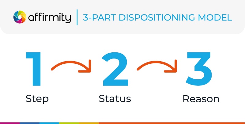 3-Part Dispositioning Model. 1: Step, 2: Status, 3: Reason