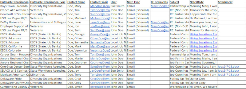 Screenshot of Circa's Outreach Management Activity report