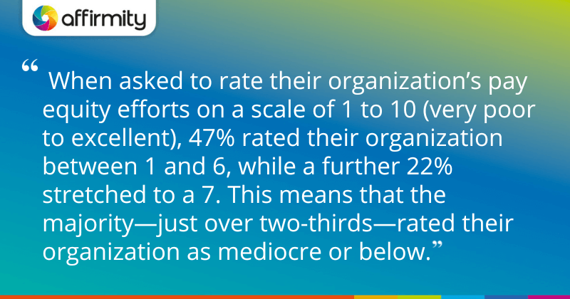 " When asked to rate their organization’s pay equity efforts on a scale of 1 to 10 (very poor to excellent), 47% rated their organization between 1 and 6, while a further 22% stretched to a 7. This means that the majority—just over two-thirds—rated their organization as mediocre or below."