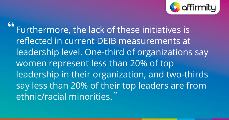 "Furthermore, the lack of these initiatives is reflected in current DEIB measurements at leadership level. One-third of organizations say women represent less than 20% of top leadership in their organization, and two-thirds say less than 20% of their top leaders are from ethnic/racial minorities."