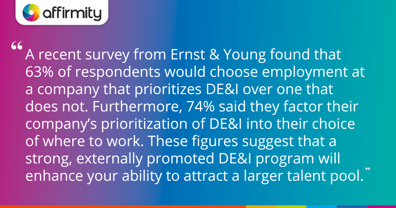 "A recent survey from Ernst & Young found that 63% of respondents would choose employment at a company that prioritizes DE&I over one that does not. Furthermore, 74% said they factor their company’s prioritization of DE&I into their choice of where to work. These figures suggest that a strong, externally promoted DE&I program will enhance your ability to attract a larger talent pool."