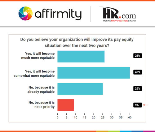 Graph asking "Do you believe your organization will improve its pay equity situation over the next two years?", 26% say "Yes, it will become much more equitable", 40% say "Yes it will become somewhat more equitable", 25% say "No, because it is already equitable" and 9% say "No, because it is not a priority".