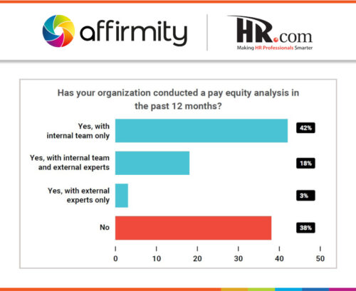 Graph asking "Has your organization conducted a pay equity analysis in the past 12 months?", 42% say "Yes, with internal team only", 18% say "Yes, with internal team and external experts", 3% say "Yes, with external experts only" and 38% say "No".