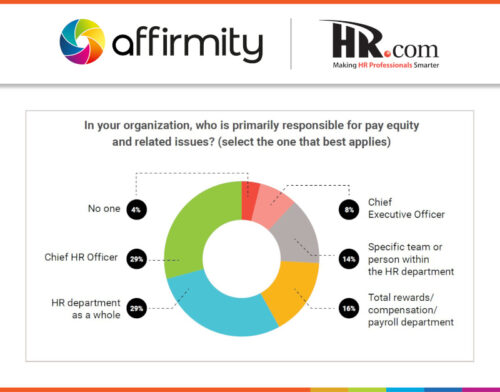 Graph asking "In your organization, who is primarily responsible for pay equity and related issues?", 8% say "Chief Executive Officer", 14% say "Specific team or person within the HR department", 16% say "Total rewards/compensation/payroll department", 29% say "HR department as a whole" 29% also say "Chief HR Officer" and 4% say "No one".