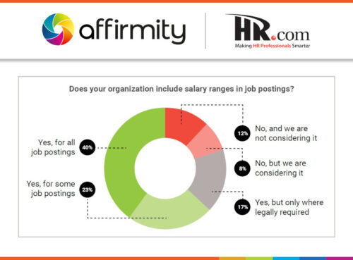 Graph asking "Does your organization include salary ranges in job postings?", 12% say "No, and we are not considering it", 8% say "No, but we are considering it", 17% say "Yes, but only where legally required", 23% say "Yes, for some job postings" and 40% say "Yes, for all job postings".