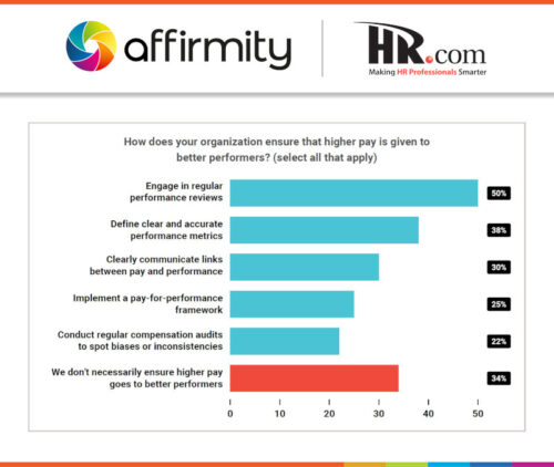 Graph asking "How does your organization ensure that higher pay is given to better performers? (select all that apply)", 50% say "Engage in regular performance reviews", 38% say "Define clear and accurate performance metrics", 30% say "Clearly communicate links between pay and performance", 25% say "Implement a pay-for-performance framework", 22% say "Conduct regular compensation audits to spot biases or inconsistencies" and 34% say "We don't necessarily ensure higher pay goes to better performers".