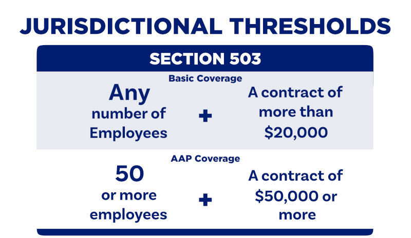 Image showing the Jurisdictional Thresholds for Section 503. Basic Coverage: Any number of employees and a contract of more than $20,000. AAP Coverage: 50 or more employees and a contract of $50,000 or more.