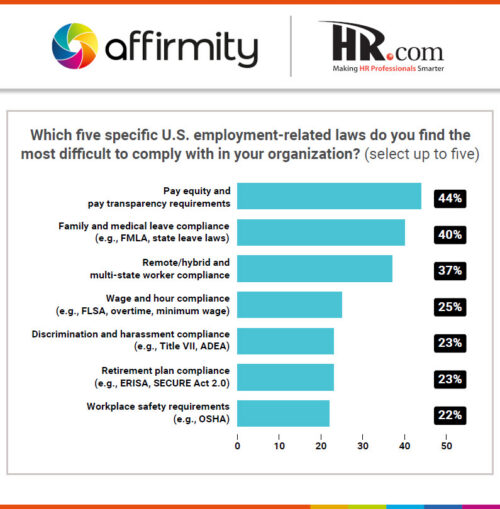 A graphic showing responses to the question "Which five specific U.S. employment-related laws do you find the most difficult to comply with in your organization?".