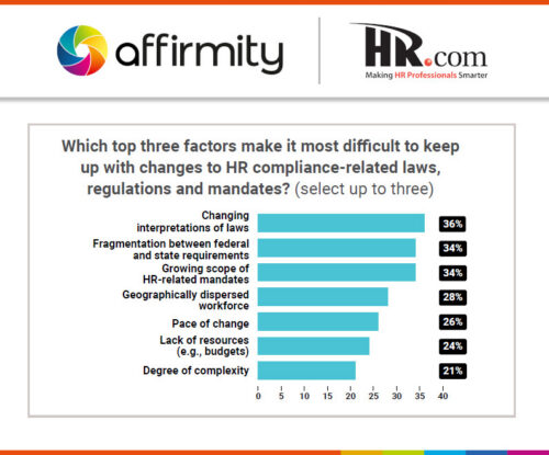 A graphic showing responses to the question "Which top three factors make it most difficult to keep up with changes to HR compliance-related laws, regulations and mandates?".