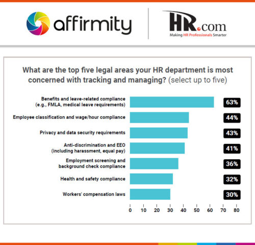 A graphic showing responses to the question "What are the top five legal areas your HR department is most concerned with tracking and managing?".