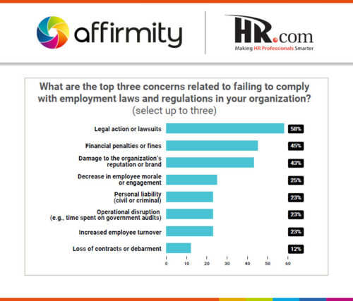 A graphic showing responses to the question "What are the top three concerns related to failing to comply with employment laws and regulations in your organization?".