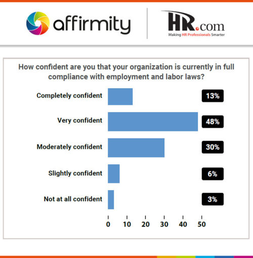 A graphic showing responses to the question "How confident are you that your organization is currently in full compliance with employment and labor laws?".