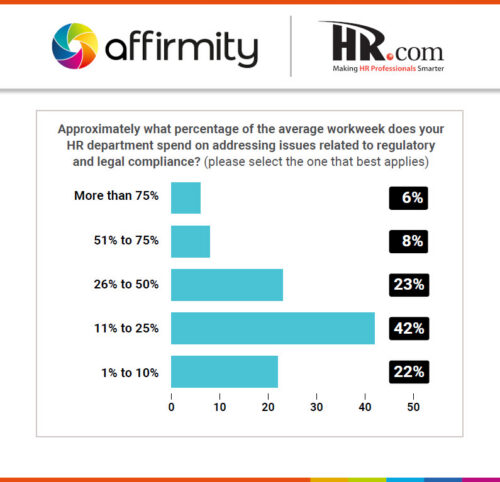 A graphic showing responses to the question "Approximately what percentage of the average workweek does your HR department spend on addressing issues related to regulator and legal compliance?".