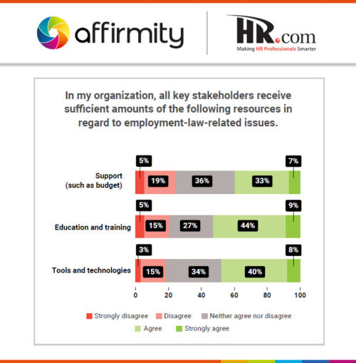 A graphic showing levels of agreement with the statement "In my organization, all key stakeholders recieve sufficient amounts of the following resource in regard to employment-law-related issues".