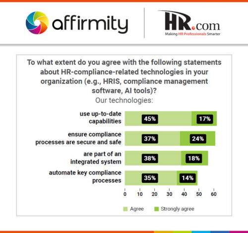 A graphic showing responses to the question "To what extent do you agree with the following statements about HR-compliance-related technolologies in your organization (e.g., HRIS, compliance management software, AI tool)?".