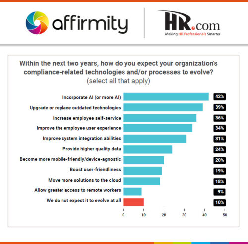 A graphic showing responses to the question "Within the next two years, how do you expect your organization's compliance-related technologies and/or process to evolve?".