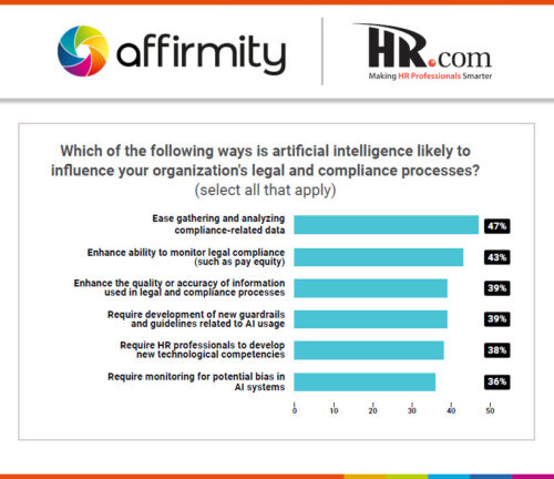 A graphic showing responses to the question "Which of the following ways is artificial intelligence likely to influence your organization's legal and compliance processes?".